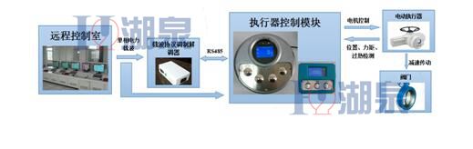 閥門電動執行器方案1