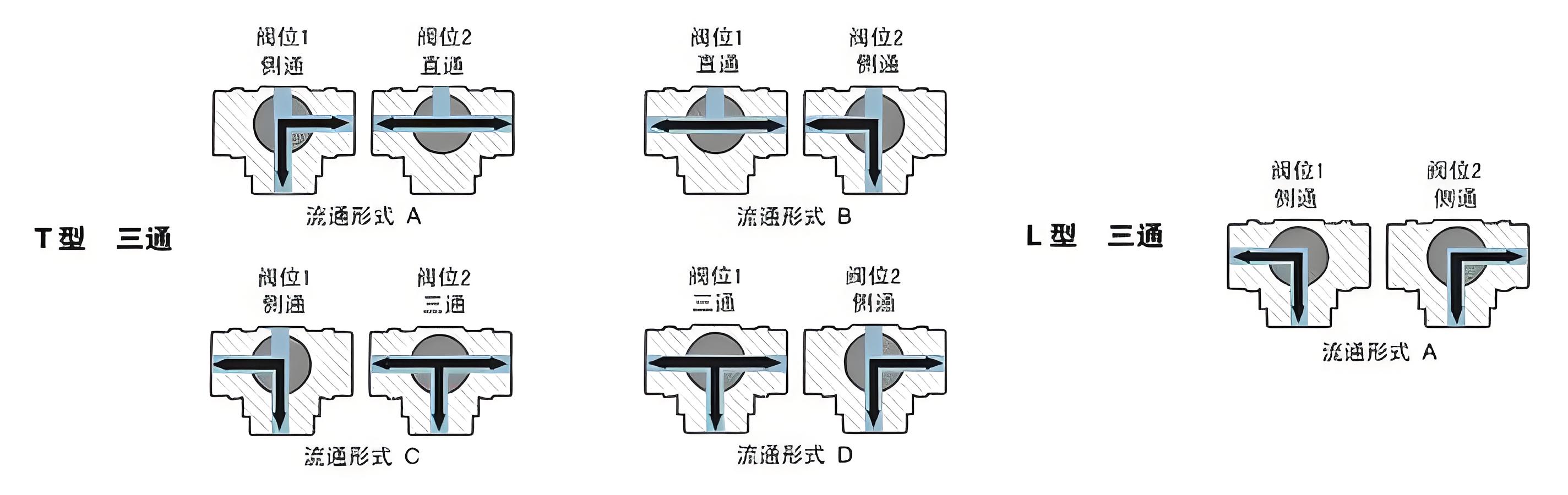 三通球閥廠家的t型和l型區別及開關方向圖解